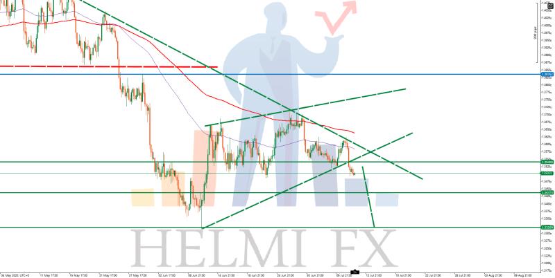 تحليل الدولار كندي على المدى المتوسط USDCAD